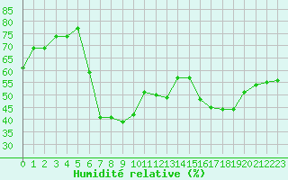 Courbe de l'humidit relative pour Biarritz (64)
