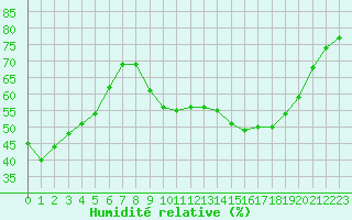 Courbe de l'humidit relative pour Almenches (61)