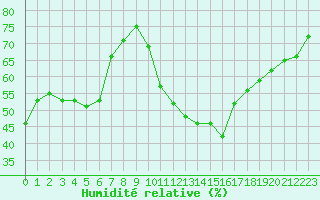 Courbe de l'humidit relative pour Saint-Auban (04)