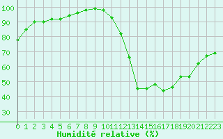 Courbe de l'humidit relative pour Agen (47)