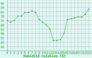 Courbe de l'humidit relative pour Crest (26)