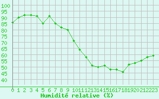 Courbe de l'humidit relative pour Reims-Prunay (51)