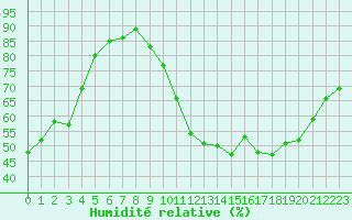 Courbe de l'humidit relative pour Millau (12)