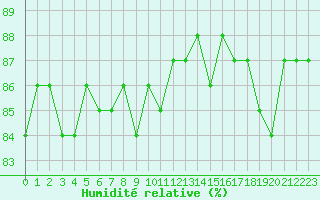 Courbe de l'humidit relative pour Saclas (91)