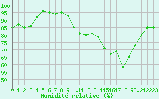 Courbe de l'humidit relative pour Laval (53)