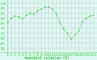 Courbe de l'humidit relative pour Tauxigny (37)