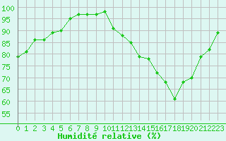 Courbe de l'humidit relative pour Saint-Igneuc (22)