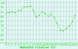 Courbe de l'humidit relative pour Christnach (Lu)