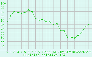 Courbe de l'humidit relative pour Agen (47)