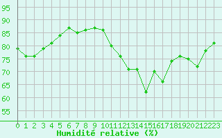 Courbe de l'humidit relative pour Ancey (21)