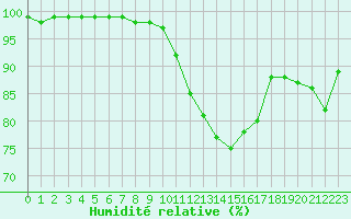 Courbe de l'humidit relative pour Albert-Bray (80)