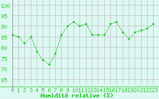 Courbe de l'humidit relative pour Cabestany (66)
