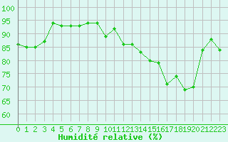 Courbe de l'humidit relative pour Brest (29)
