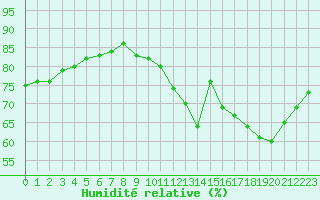 Courbe de l'humidit relative pour Biache-Saint-Vaast (62)