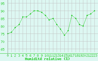 Courbe de l'humidit relative pour Haegen (67)