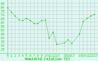 Courbe de l'humidit relative pour Formigures (66)