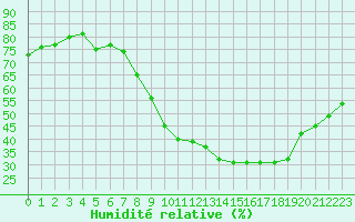 Courbe de l'humidit relative pour Nmes - Garons (30)