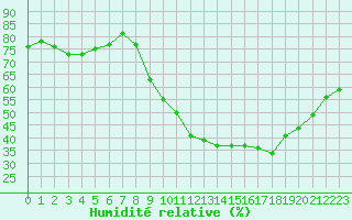Courbe de l'humidit relative pour Le Mesnil-Esnard (76)