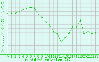 Courbe de l'humidit relative pour Pointe de Chemoulin (44)