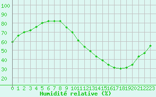 Courbe de l'humidit relative pour Montauban (82)