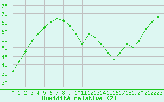 Courbe de l'humidit relative pour Aix-en-Provence (13)