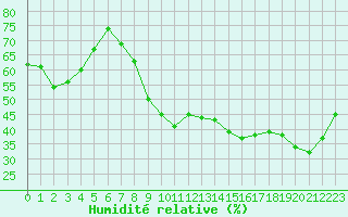 Courbe de l'humidit relative pour Perpignan (66)