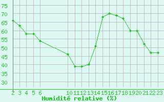 Courbe de l'humidit relative pour La Chapelle-Montreuil (86)