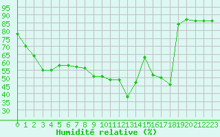 Courbe de l'humidit relative pour Boulogne (62)