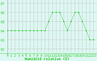 Courbe de l'humidit relative pour Boulaide (Lux)