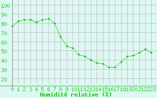 Courbe de l'humidit relative pour Nmes - Garons (30)