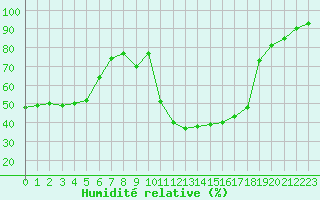 Courbe de l'humidit relative pour Chamonix-Mont-Blanc (74)