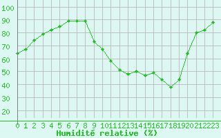 Courbe de l'humidit relative pour Nmes - Courbessac (30)