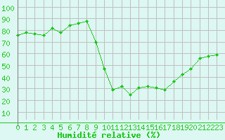 Courbe de l'humidit relative pour Grasque (13)