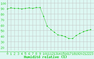 Courbe de l'humidit relative pour Douzens (11)