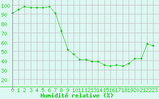 Courbe de l'humidit relative pour Souprosse (40)