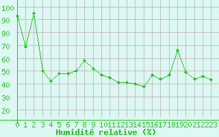 Courbe de l'humidit relative pour Mont-Aigoual (30)