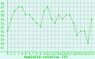 Courbe de l'humidit relative pour Mont-de-Marsan (40)