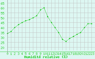 Courbe de l'humidit relative pour Ciudad Real (Esp)