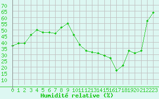 Courbe de l'humidit relative pour Avila - La Colilla (Esp)