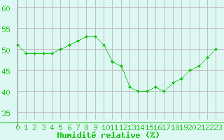 Courbe de l'humidit relative pour Aizenay (85)
