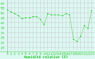Courbe de l'humidit relative pour Nice (06)