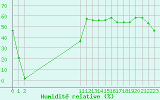 Courbe de l'humidit relative pour Herbault (41)