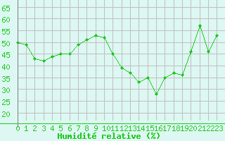 Courbe de l'humidit relative pour Guret (23)