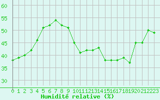 Courbe de l'humidit relative pour Orschwiller (67)