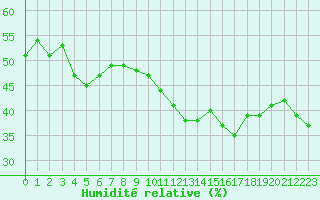 Courbe de l'humidit relative pour Isle-sur-la-Sorgue (84)