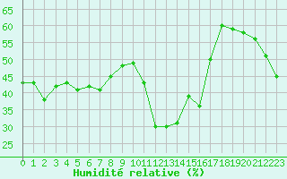 Courbe de l'humidit relative pour Sanary-sur-Mer (83)