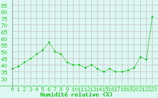 Courbe de l'humidit relative pour Cap Cpet (83)