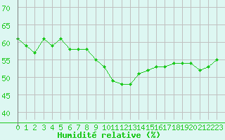 Courbe de l'humidit relative pour Perpignan Moulin  Vent (66)