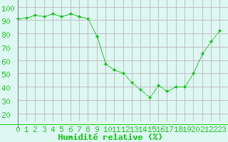 Courbe de l'humidit relative pour Avignon (84)