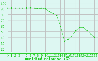 Courbe de l'humidit relative pour Avila - La Colilla (Esp)